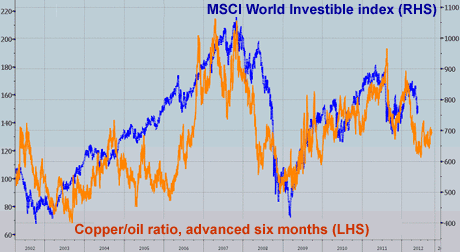 Copper/oil ratio vs MSCI world investibles index 