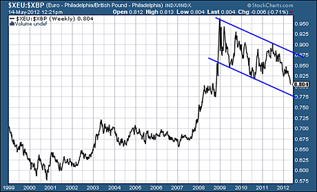 GBP index currency chart