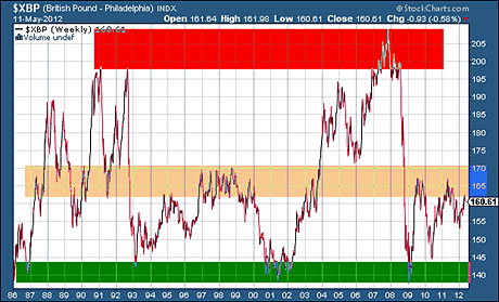 Euro v GBP currency chart