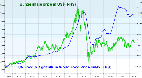 Bunge share price vs World food prices