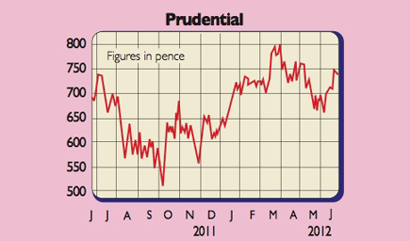 Prudential share price
