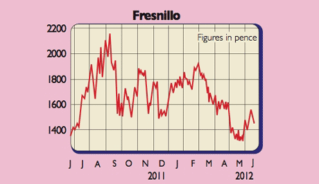 Fresnillo share price
