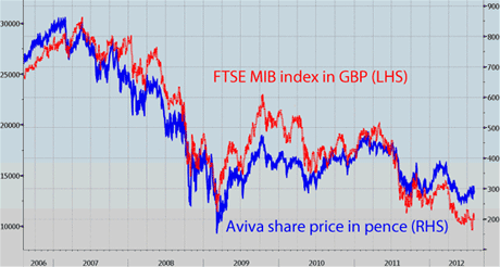 Aviva share price vs FTSE MIB index