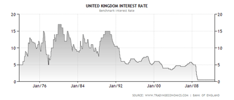 Uk Interest Rates History Chart