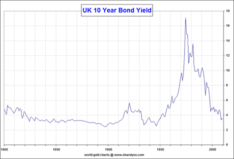 UK ten-year bond yield chart