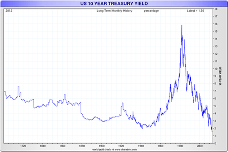 US ten-year bond yield chart