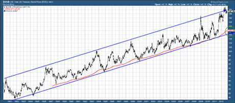 US 30-year bond yield chart