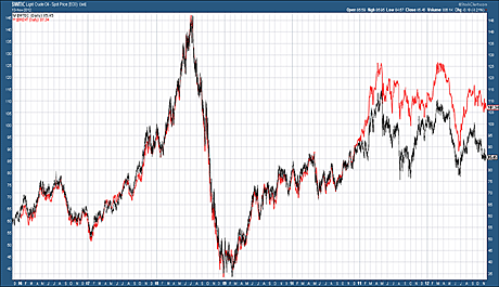 Oil price - WTI in black and Brent in red since 2006