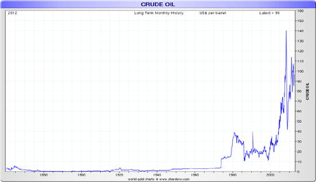 150 years of the oil price