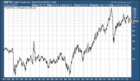 WTI crude oil price since 1984