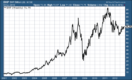 BHP Billiton share price since 2000 