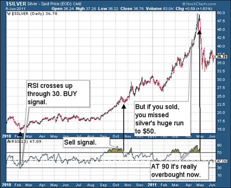 Silver price chart 2010-2011