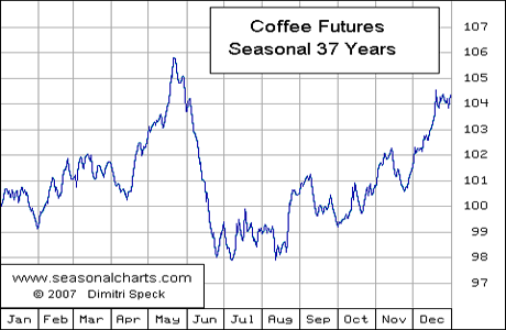 Coffee Seasonal Chart