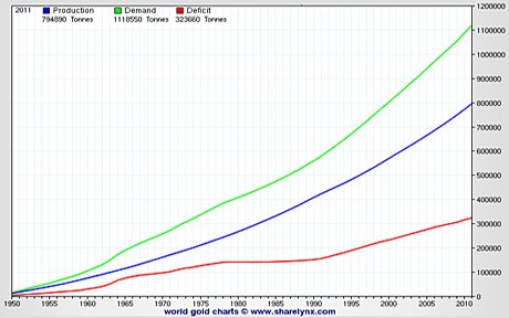 Silver Production Chart