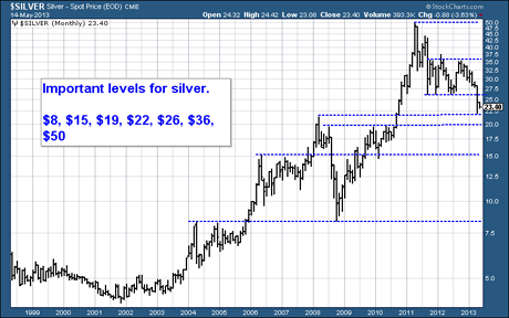 Silver price chart