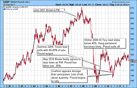 What does the future hold for the pound? - Capital & Conflict