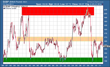 What does the future hold for the pound? - Capital & Conflict