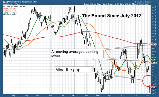 Sterling since July 2012