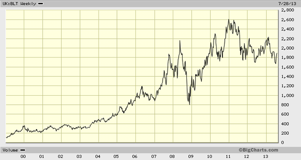 BHP Billiton share price