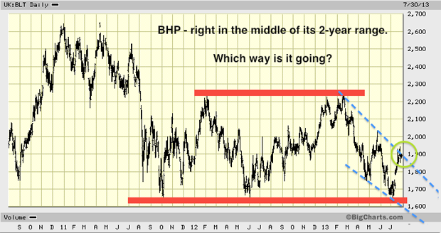 BHP BIlliton share price