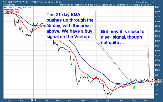 Canadian venture exchange chart