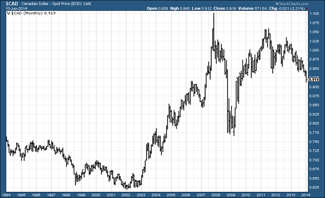 Canadian Dollar To Pound Chart