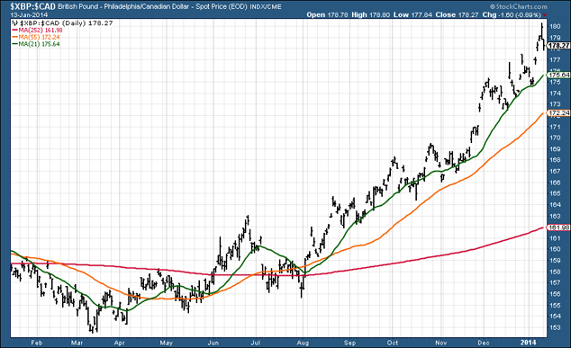 One-year chart of the pound vs the Canadian dollar