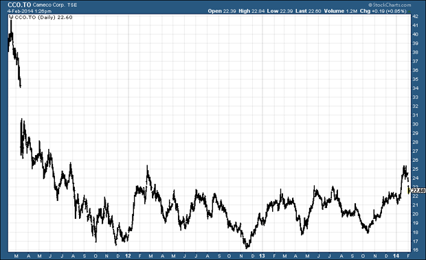 Uranium Participation Corp share price