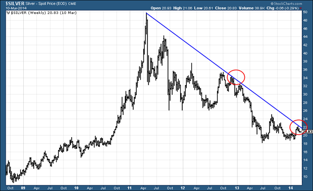 Silver price chart © StockCharts