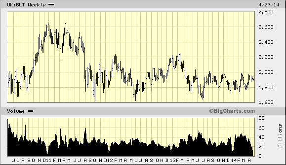 BHP Billiton share price