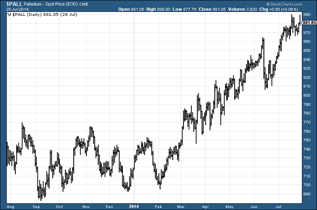 Palladium price chart