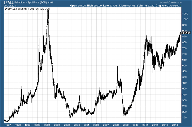 Palladium price chart