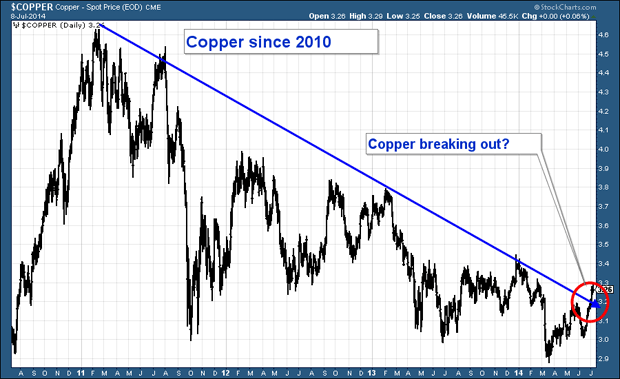Copper price since 2010