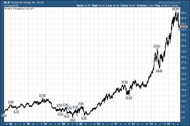 Alaskan Air Group share price chart