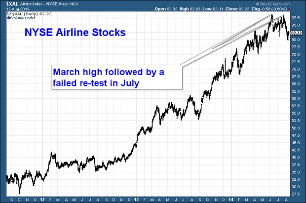 NYSE airline stock index