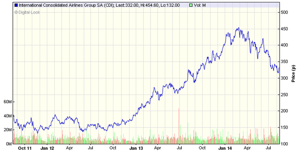 International Consolidated Airlines Group share price chart
