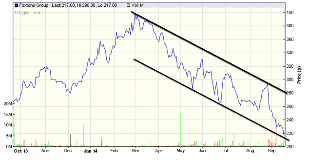 Foxtons share price chart