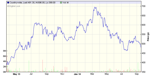 Countrywide share price chart