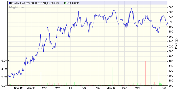 Savills share price chart