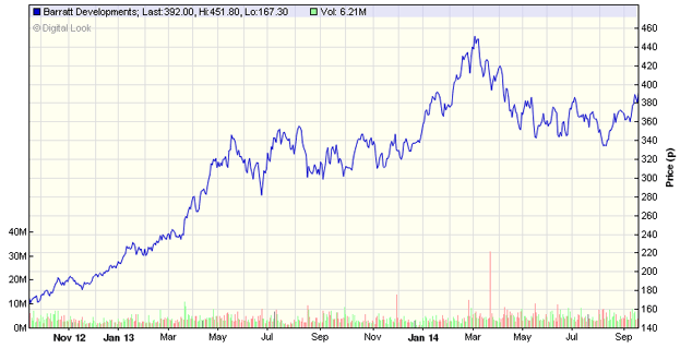 Barratt Developments share price chart