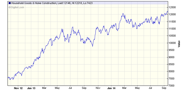 Household goods & home construction stock market sector chart
