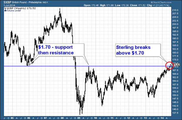 GBP v USD