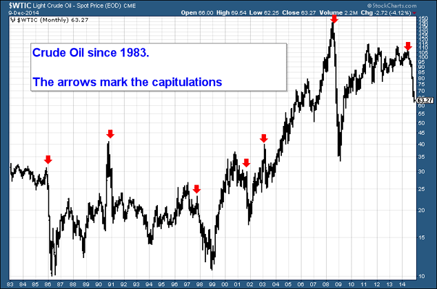 Crude oil price since 1983