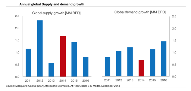 Annual global oil supply and demand growth