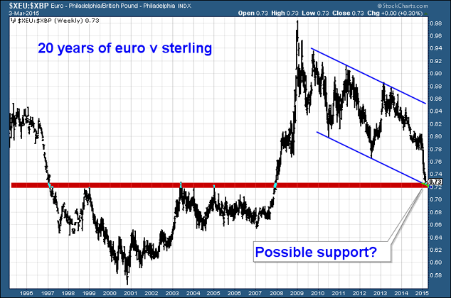 euro against the dollar over the past 20 years