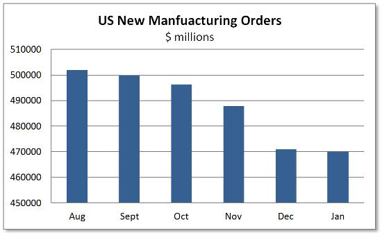 US manufacturing orders