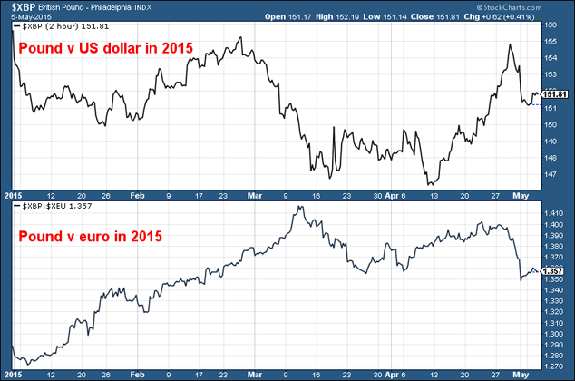 Forex chart: Sterling against the US dollar and the euro