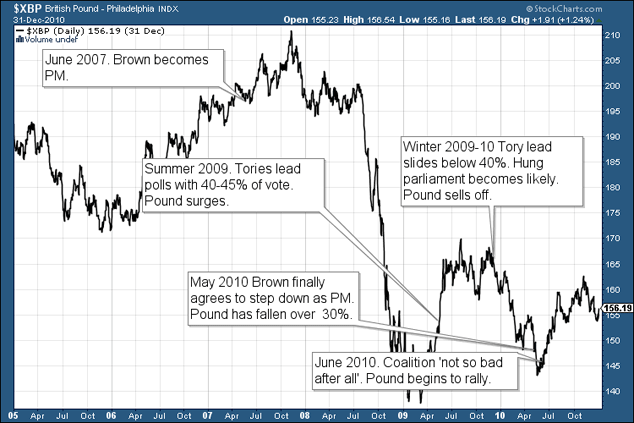 Forex chart: Sterling against the US dollar