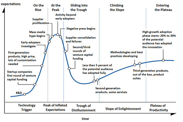 Chart: The development of a bubble