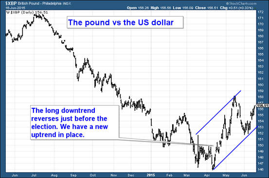 GBP/USD chart